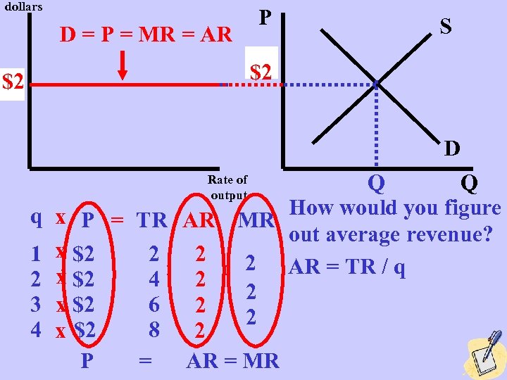 dollars D = P = MR = AR P S $2 P $2 p