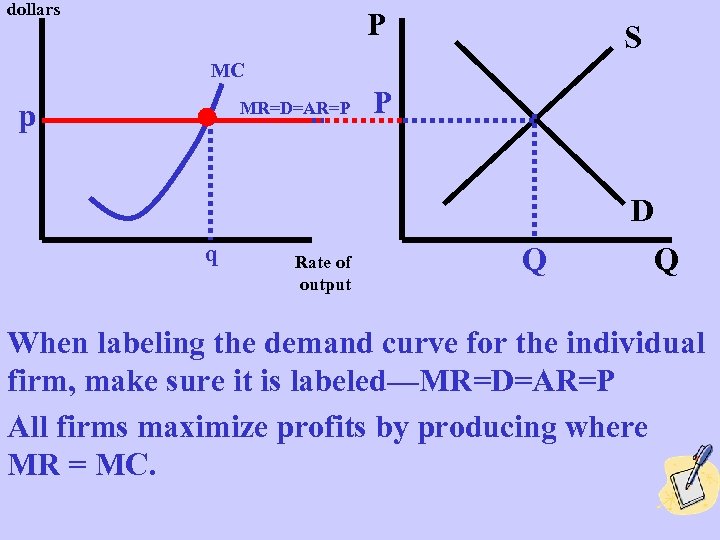 dollars P S MC p MR=D=AR=P P D q Rate of output Q Q