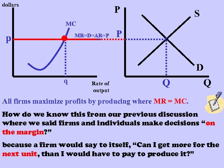 dollars P S MC p MR=D=AR=P P D q Rate of output Q Q