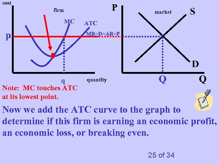 cost P firm MC p market S ATC MR=D=AR=P D q Note: MC touches