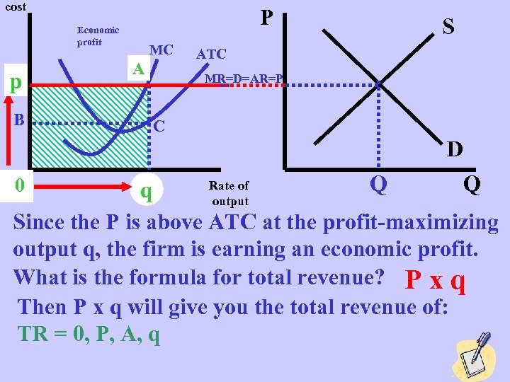 cost P Economic profit p p B MC A A S ATC MR=D=AR=P C