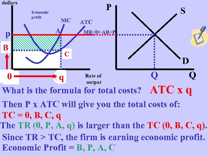 dollars P Economic profit p B B MC A S ATC MR=D=AR=P C C