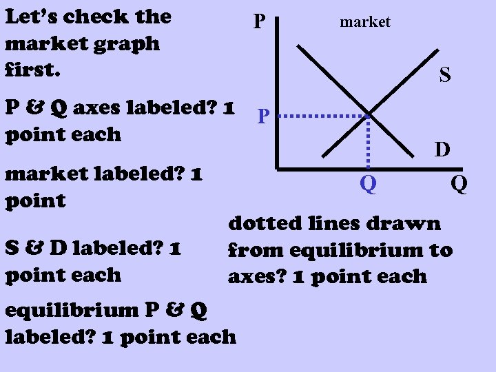 Let’s check the market graph first. P market S P & Q axes labeled?