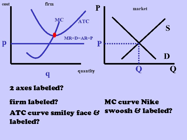 cost firm P MC ATC MR=D=AR=P p market S P D q quantity Q