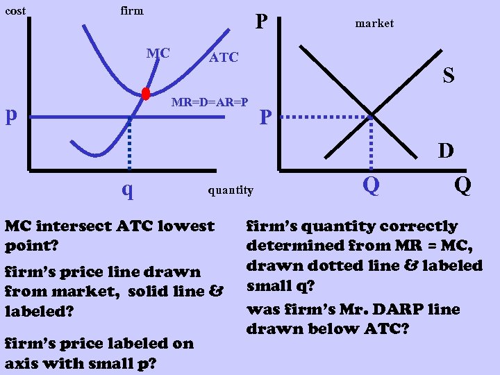 cost firm P MC ATC S MR=D=AR=P p market P D q quantity MC