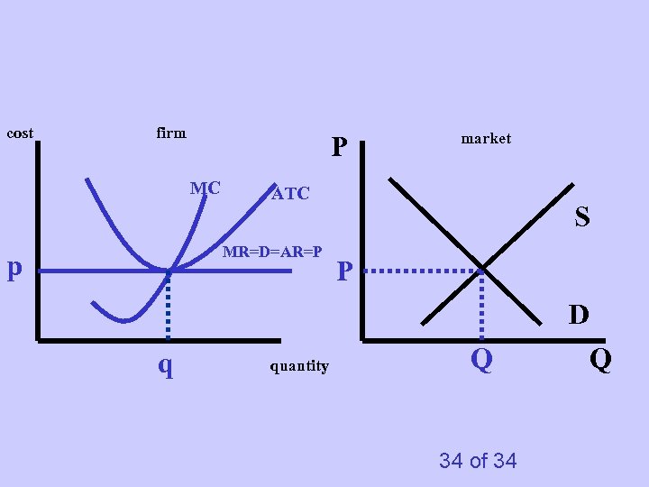 cost firm P MC ATC MR=D=AR=P p market S P D q quantity Q