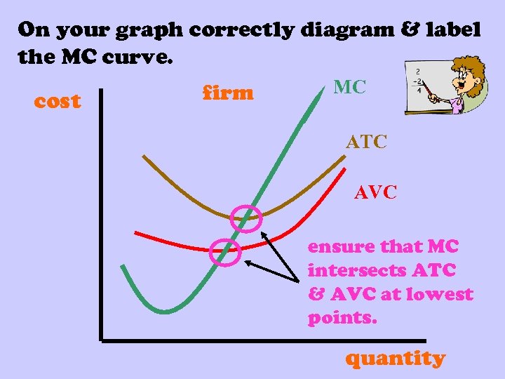 On your graph correctly diagram & label the MC curve. cost firm MC ATC