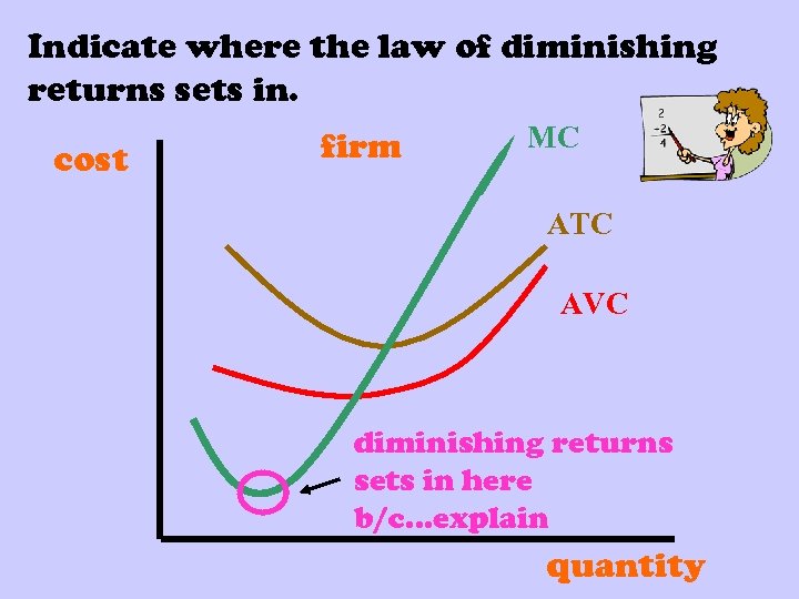 Indicate where the law of diminishing returns sets in. cost firm MC ATC AVC