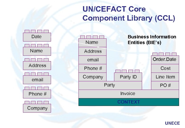 UN/CEFACT Core Component Library (CCL) Date Business Information Entities (BIE’s) Name Address email Order.