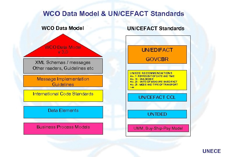 WCO Data Model & UN/CEFACT Standards q WCO Data Model v 3. 0 XML