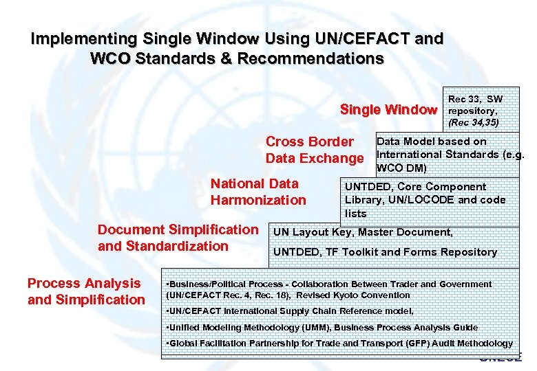 Implementing Single Window Using UN/CEFACT and WCO Standards & Recommendations Single Window Cross Border