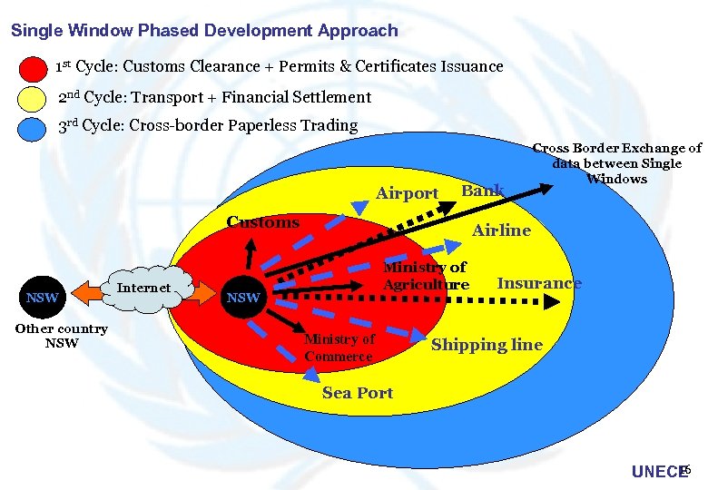 Single Window Phased Development Approach 1 st Cycle: Customs Clearance + Permits & Certificates