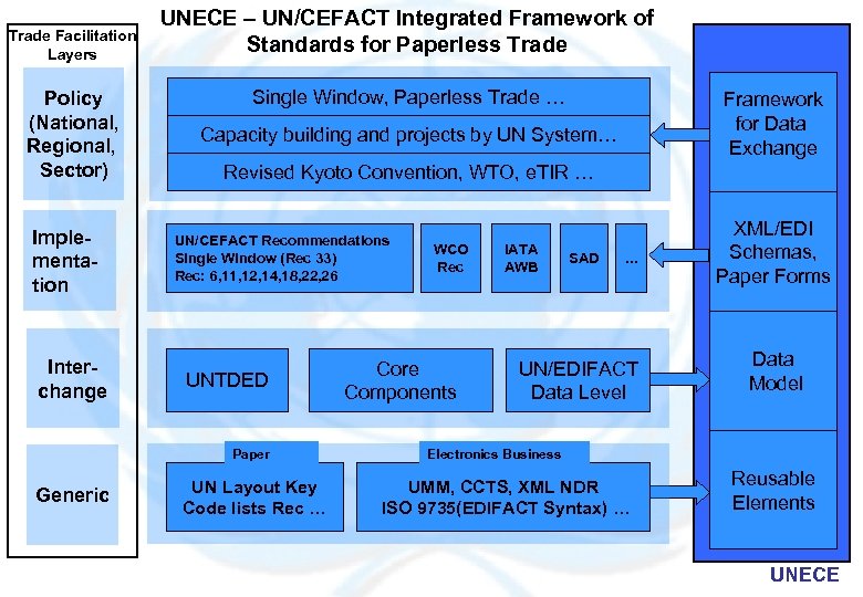 Trade Facilitation Layers Policy (National, Regional, Sector) Implementation Interchange UNECE – UN/CEFACT Integrated Framework