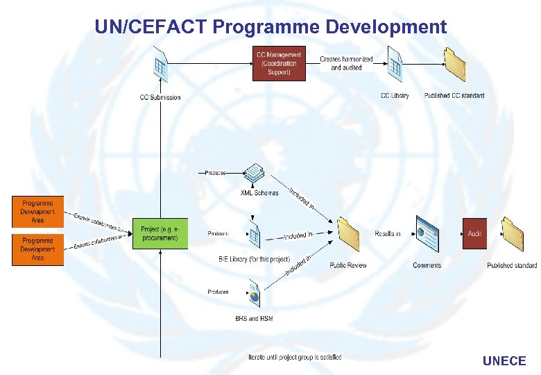 UN/CEFACT Programme Development UNECE 