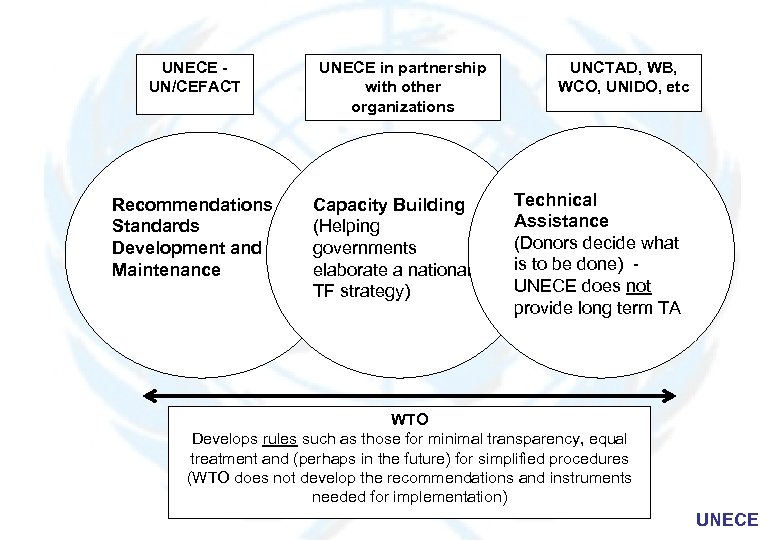  UNECE UN/CEFACT Recommendations Standards Development and Maintenance UNECE in partnership with other organizations