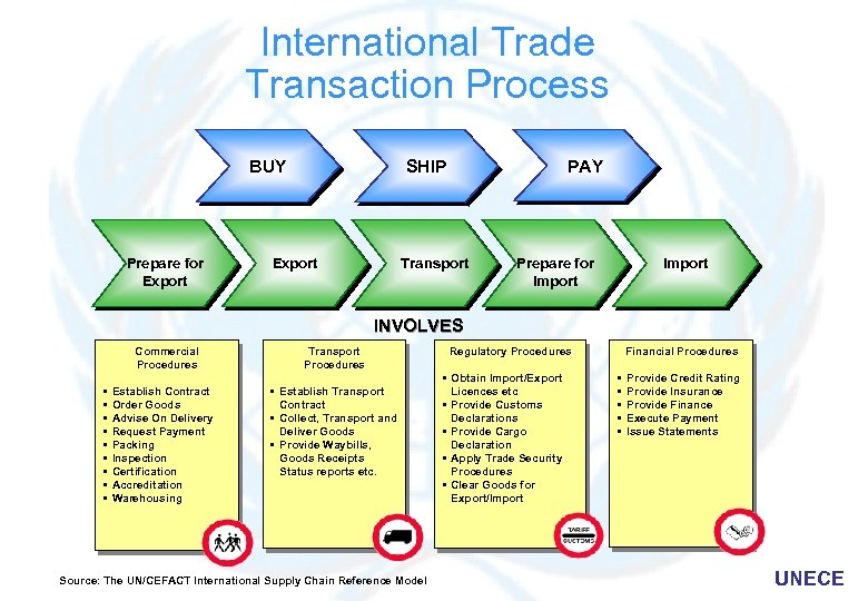 International Trade Transaction Process BUY Prepare for Export PAY SHIP Export Transport Prepare for