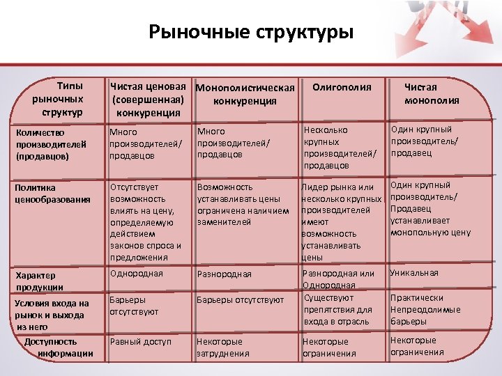 Рыночные структуры Типы рыночных структур Чистая ценовая Монополистическая (совершенная) конкуренция Олигополия Чистая монополия Количество