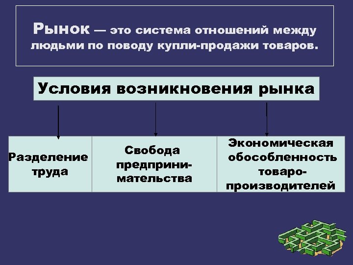 Экономические условия формирования. Условия становления рыночных отношений. Условия возникновения рынка таблица. Предпосылки рынка. Функции возникновения рынка.