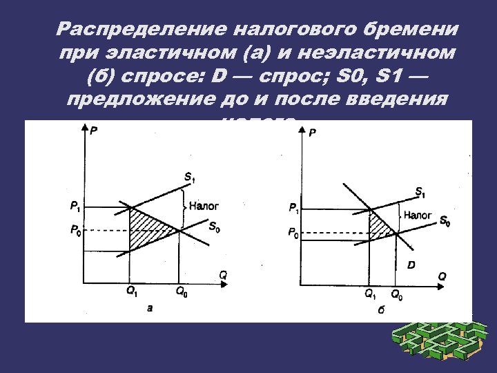 Распределение налогового бремени при эластичном (а) и неэластичном (б) спросе: D — спрос; S