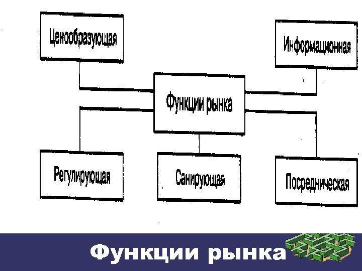 Функции рынка 