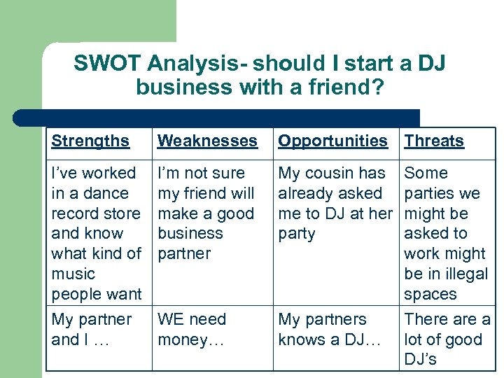 SWOT Analysis- should I start a DJ business with a friend? Strengths Weaknesses Opportunities