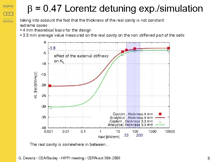 b = 0. 47 Lorentz detuning exp. /simulation taking into account the fact that