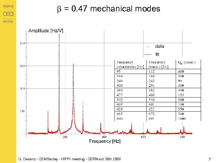 b = 0. 47 mechanical modes G. Devanz - CEA/Saclay - HIPPI meeting -