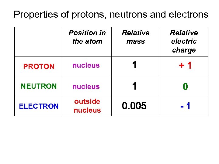 Properties of protons, neutrons and electrons Position in the atom Relative mass Relative electric