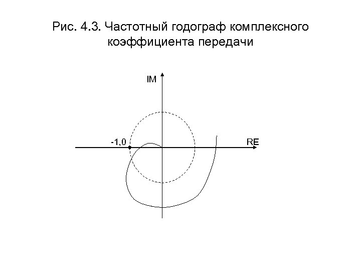 Рис. 4. 3. Частотный годограф комплексного коэффициента передачи IM -1, 0 RE 