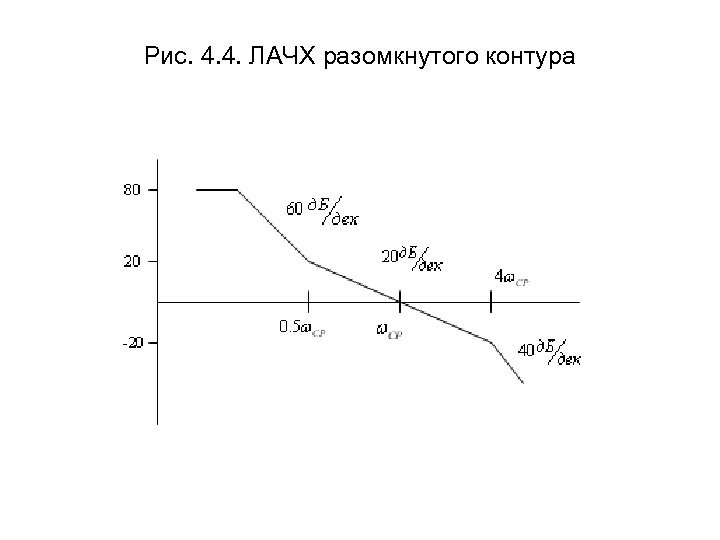 Рис. 4. 4. ЛАЧХ разомкнутого контура 