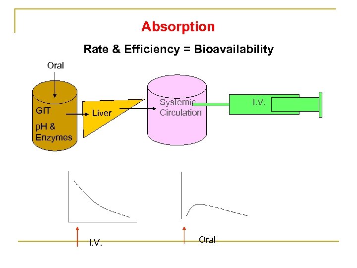 Absorption Rate & Efficiency = Bioavailability Oral GIT Liver Systemic Circulation p. H &