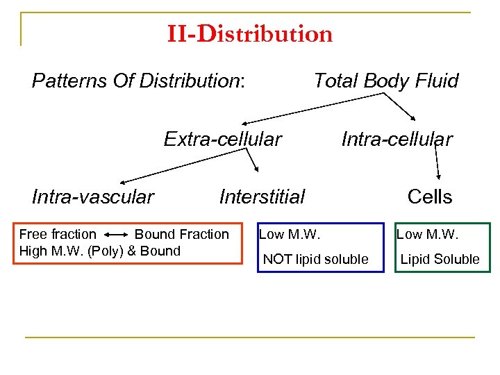 II-Distribution Patterns Of Distribution: Total Body Fluid Extra-cellular Intra-vascular Intra-cellular Interstitial Free fraction Bound