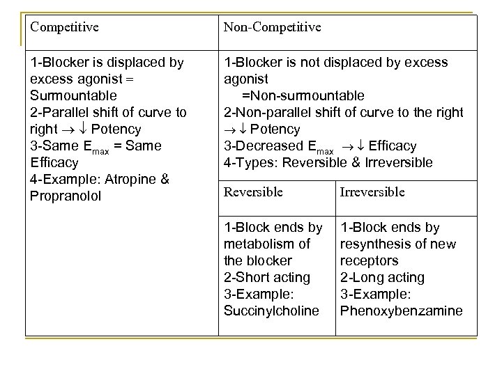 Competitive Non-Competitive 1 Blocker is displaced by excess agonist = Surmountable 2 Parallel shift