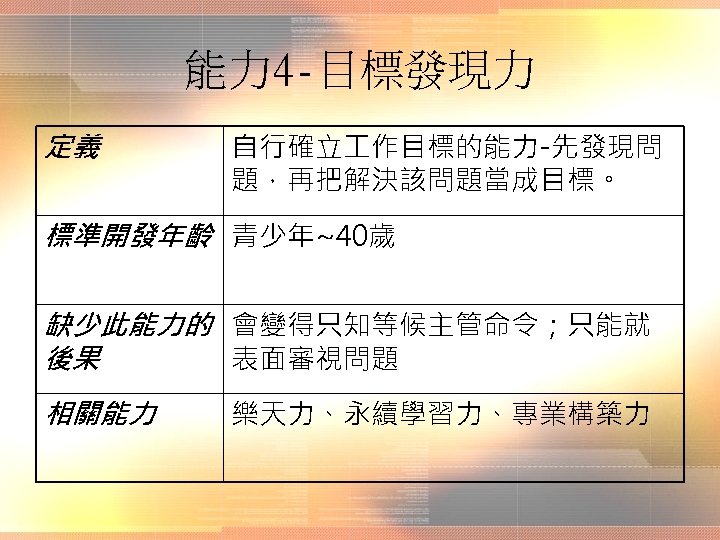 能力 4 -目標發現力 定義 自行確立 作目標的能力-先發現問 題，再把解決該問題當成目標。 標準開發年齡 青少年~40歲 缺少此能力的 會變得只知等候主管命令；只能就 後果 表面審視問題 相關能力