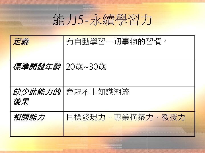 能力 5 -永續學習力 定義 有自動學習一切事物的習慣。 標準開發年齡 20歲~30歲 缺少此能力的 會趕不上知識潮流 後果 相關能力 目標發現力、專業構築力、教授力 