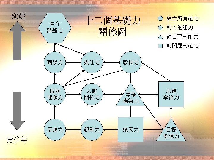 60歲 仲介 調整力 十二個基礎力 關係圖 綜合所有能力 對人的能力 對自己的能力 對問題的能力 商談力 脈絡 理解力 人脈 開拓力