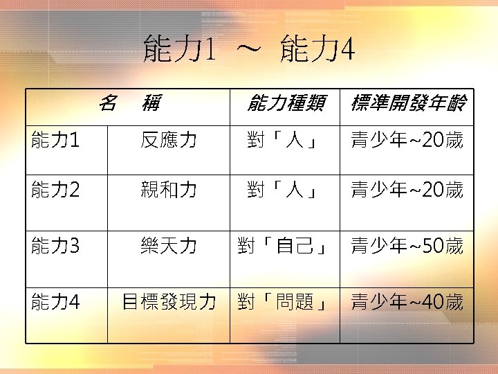 能力 1 〜 能力 4 名 稱 能力種類 標準開發年齡 能力 1 反應力 對「人」 青少年~20歲