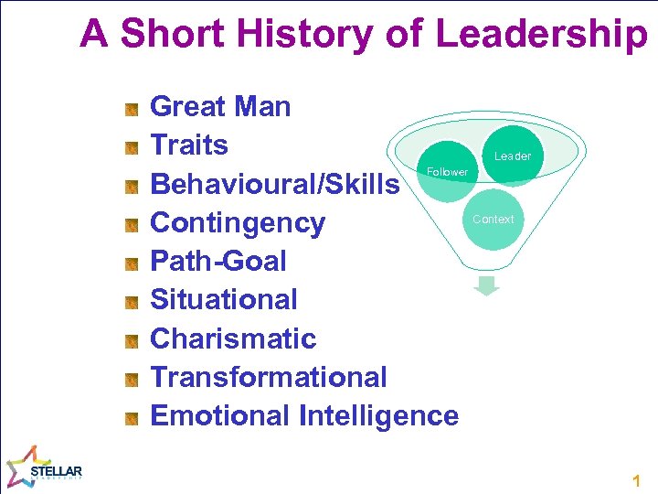 A Short History of Leadership Great Man Traits Behavioural/Skills Contingency Path-Goal Situational Charismatic Transformational