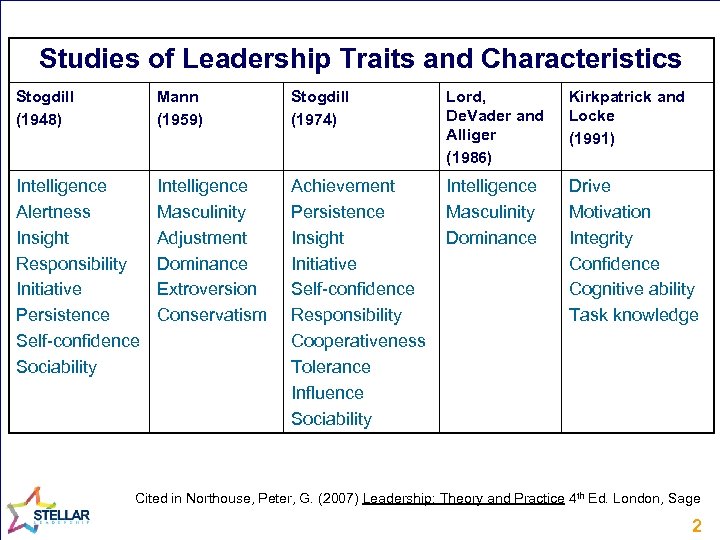 Studies of Leadership Traits and Characteristics Stogdill (1948) Mann (1959) Stogdill (1974) Lord, De.