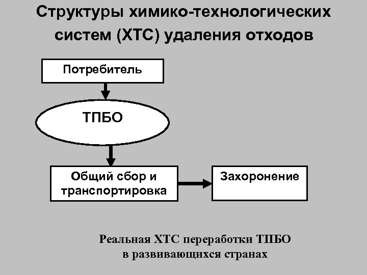 Структуры химико-технологических систем (ХТС) удаления отходов Потребитель ТПБО Общий сбор и транспортировка Захоронение Реальная