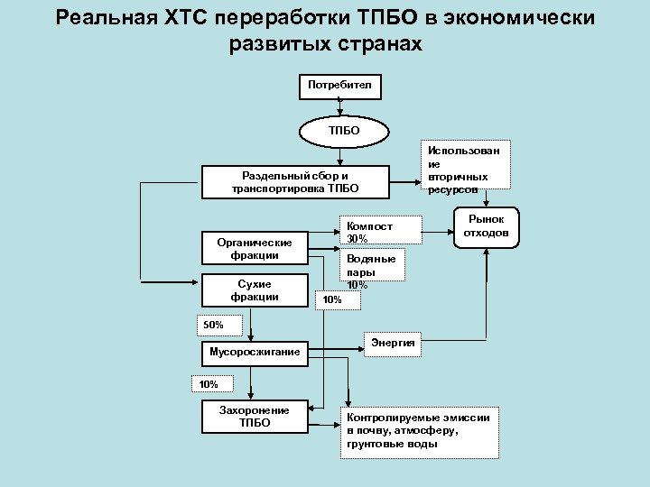 Схема переработки стекла