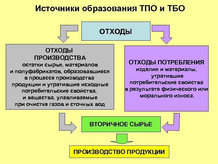 Источники образования ТПО и ТБО ОТХОДЫ ПРОИЗВОДСТВА остатки сырья, материалов и полуфабрикатов, образовавшиеся в