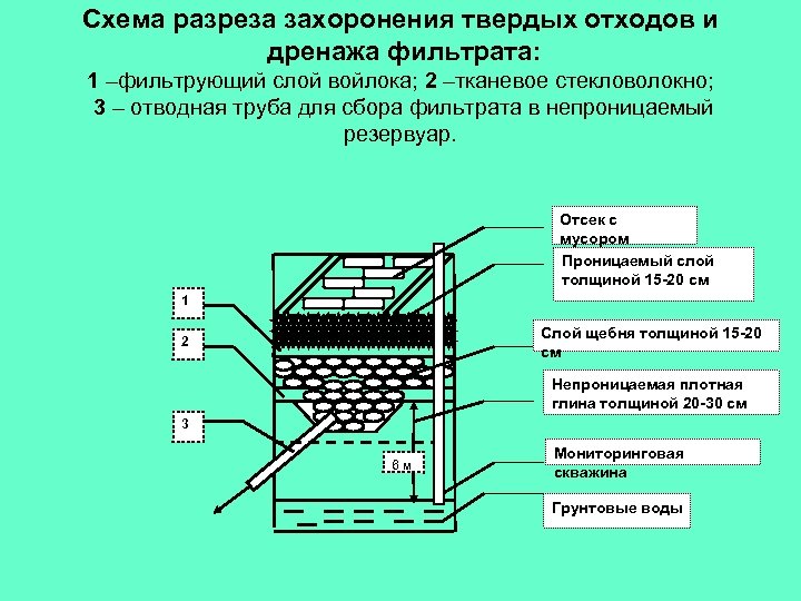 Схема разреза захоронения твердых отходов и дренажа фильтрата: 1 –фильтрующий слой войлока; 2 –тканевое