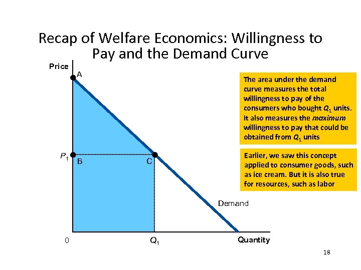 Recap of Welfare Economics: Willingness to Pay and the Demand Curve Price P 1