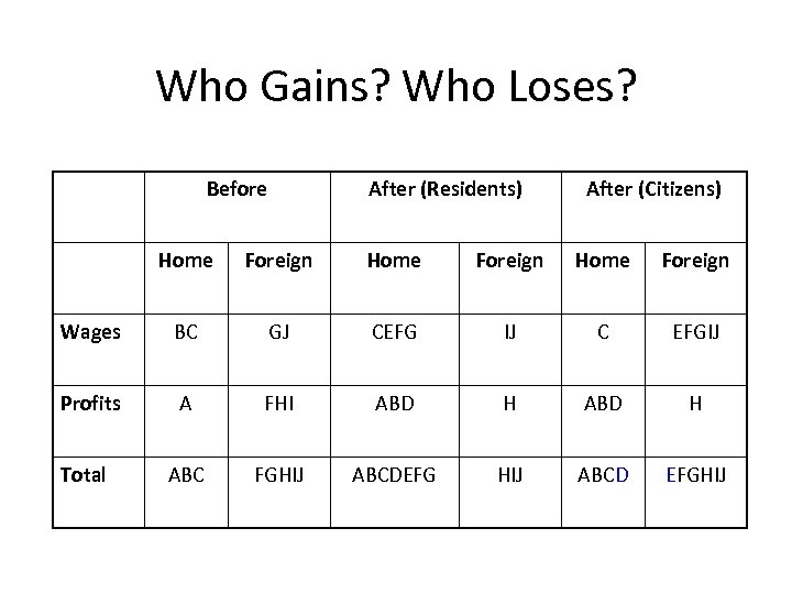 Who Gains? Who Loses? Before After (Residents) After (Citizens) Home Foreign Wages BC GJ