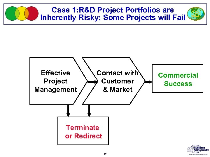 Case 1: R&D Project Portfolios are SRI Inherently Risky; Some Projects will Fail International