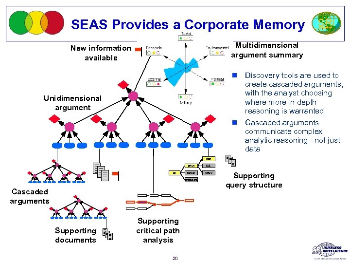 SEAS Provides a Corporate Memory SRI International Multidimensional argument summary New information available n