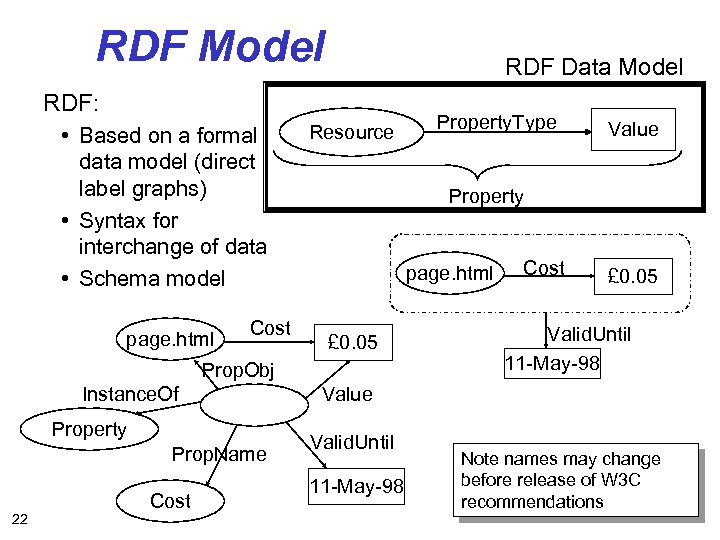 RDF Model RDF Data Model RDF: • Based on a formal data model (direct