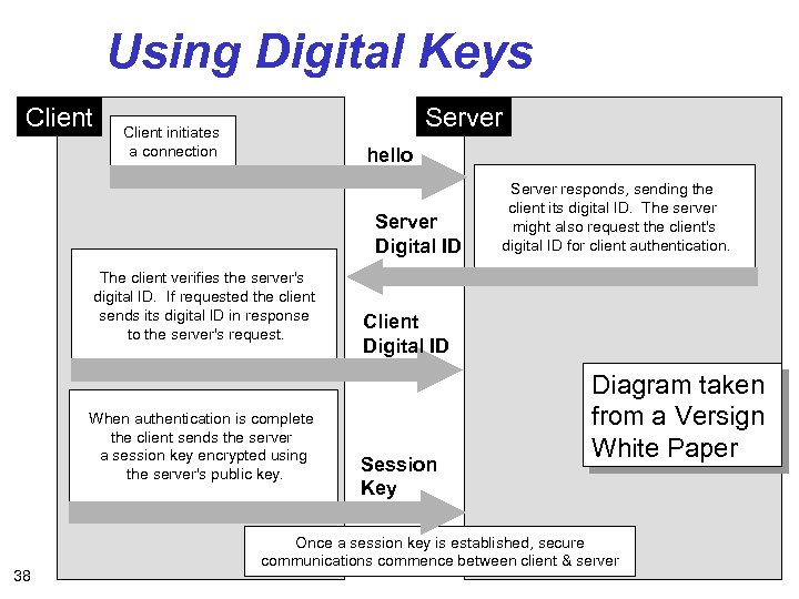 Using Digital Keys Client Server Client initiates a connection hello Server Digital ID The