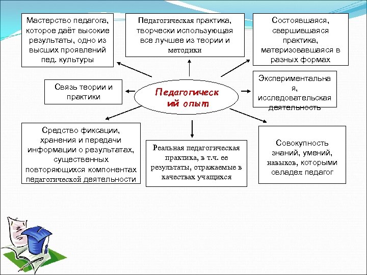  Мастерство педагога, которое даёт высокие результаты, одно из высших проявлений пед. культуры Педагогическая